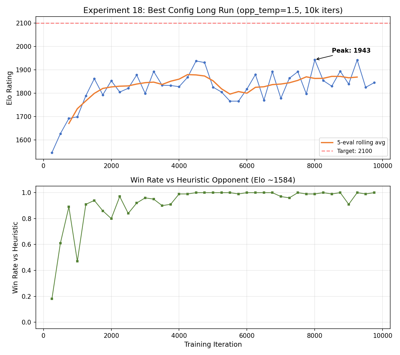 Experiment 18: best config long run