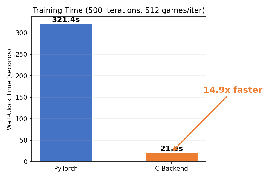 C vs PyTorch speed comparison
