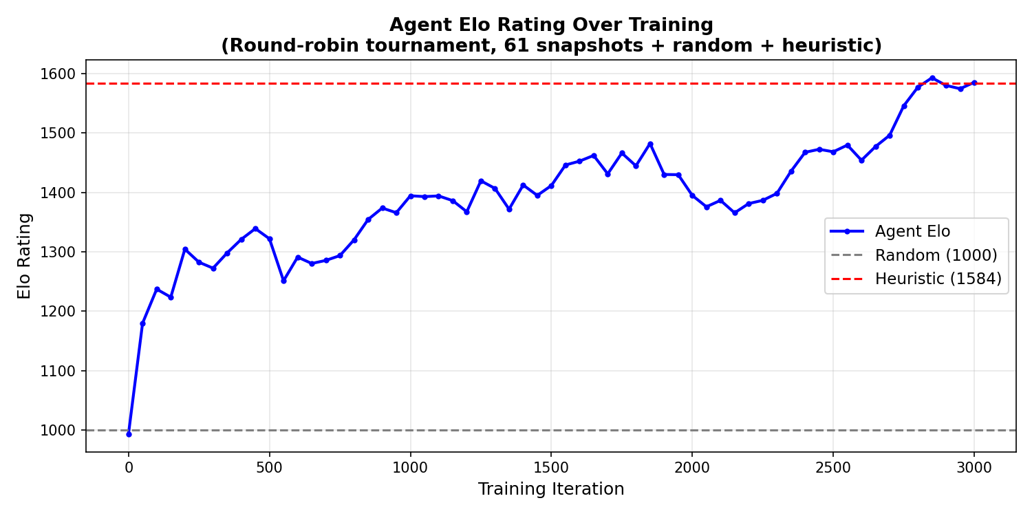 Connect 4 Elo curve