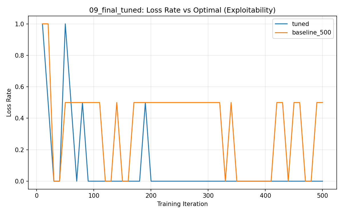 Final Tuned: Exploitability